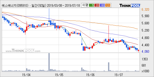 '에스에너지' 10% 이상 상승, 주가 20일 이평선 상회, 단기·중기 이평선 역배열