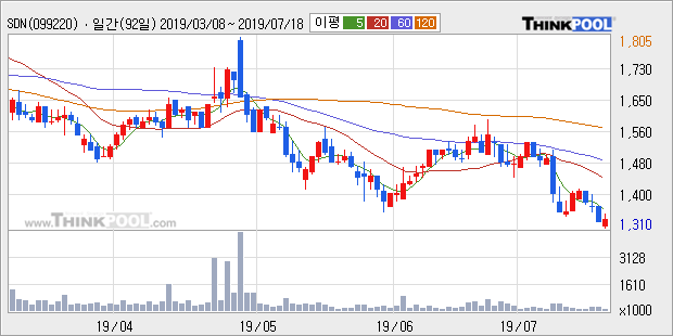 'SDN' 20% 이상 상승, 주가 60일 이평선 상회, 단기·중기 이평선 역배열