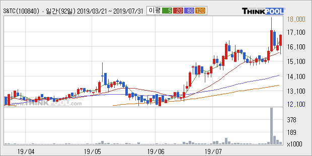 'S&TC' 52주 신고가 경신, 단기·중기 이평선 정배열로 상승세