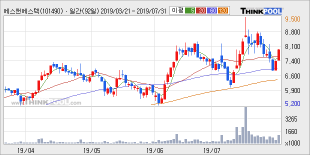 '에스앤에스텍' 10% 이상 상승, 주가 상승세, 단기 이평선 역배열 구간