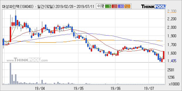 '대성파인텍' 10% 이상 상승, 주가 20일 이평선 상회, 단기·중기 이평선 역배열