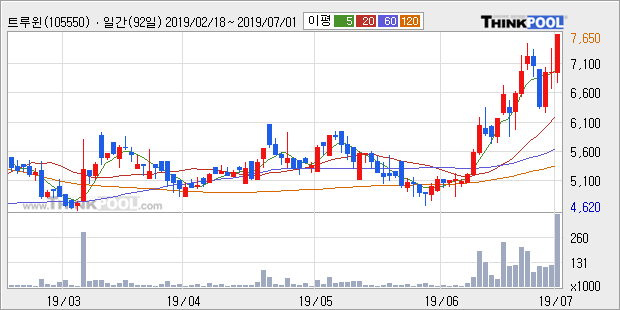 '트루윈' 10% 이상 상승, 단기·중기 이평선 정배열로 상승세