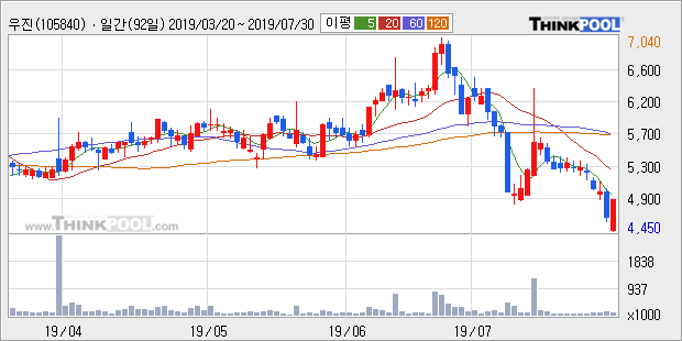 '우진' 5% 이상 상승, 주가 반등 시도, 단기·중기 이평선 역배열