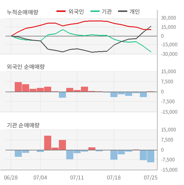 [실적속보]LG하우시스, 올해 2Q 영업이익 대폭 상승... 전분기보다 171.3% 올라 (연결,잠정)