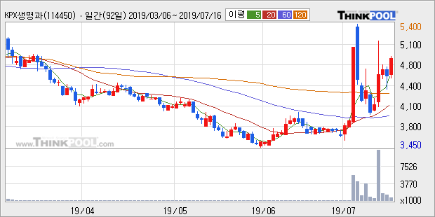 'KPX생명과학' 10% 이상 상승, 주가 상승 중, 단기간 골든크로스 형성