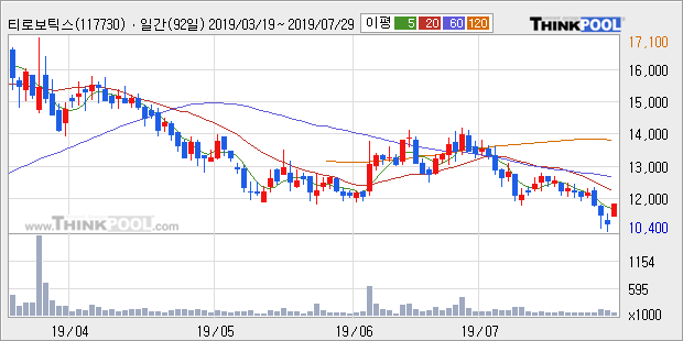 '티로보틱스' 10% 이상 상승, 주가 20일 이평선 상회, 단기·중기 이평선 역배열