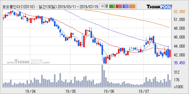 '코오롱인더' 5% 이상 상승, 주가 20일 이평선 상회, 단기·중기 이평선 역배열