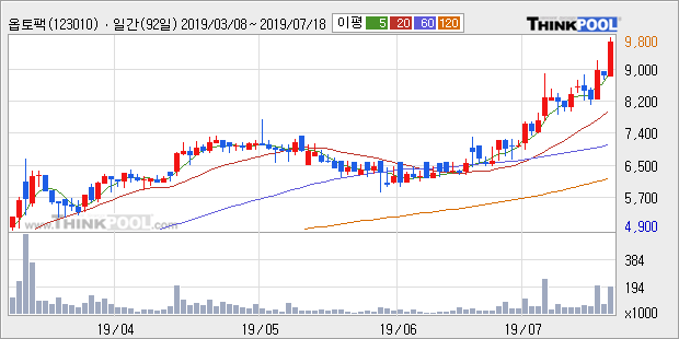 '옵토팩' 10% 이상 상승, 단기·중기 이평선 정배열로 상승세