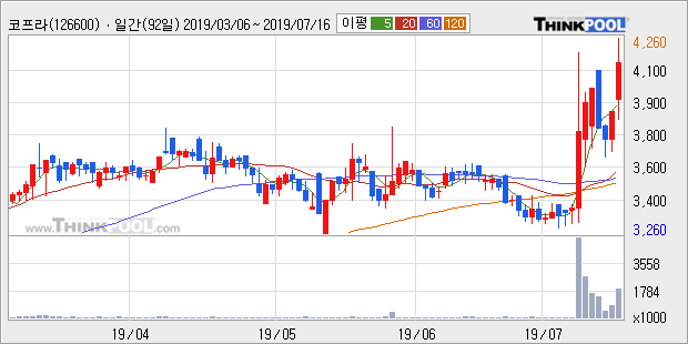 '코프라' 52주 신고가 경신, 주가 상승 중, 단기간 골든크로스 형성