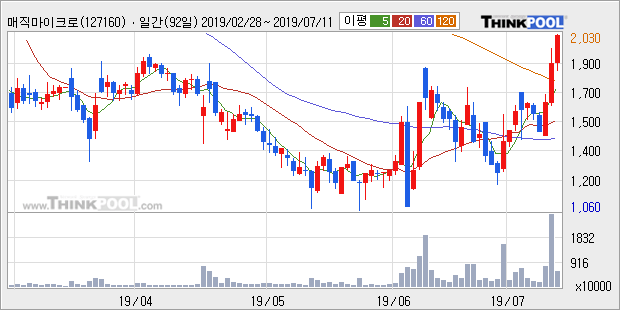 '매직마이크로' 10% 이상 상승, 단기·중기 이평선 정배열로 상승세