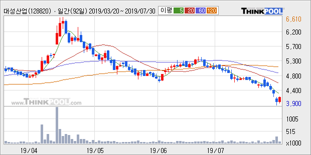 '대성산업' 5% 이상 상승, 주가 반등 시도, 단기·중기 이평선 역배열