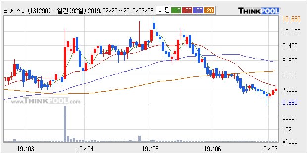 '티에스이' 15% 이상 상승, 주가 60일 이평선 상회, 단기·중기 이평선 역배열