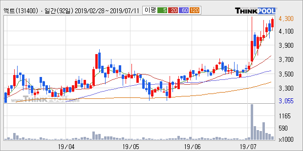 '액트' 10% 이상 상승, 단기·중기 이평선 정배열로 상승세