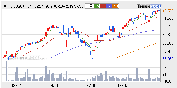 'TIGER 미국나스닥100' 52주 신고가 경신, 단기·중기 이평선 정배열로 상승세