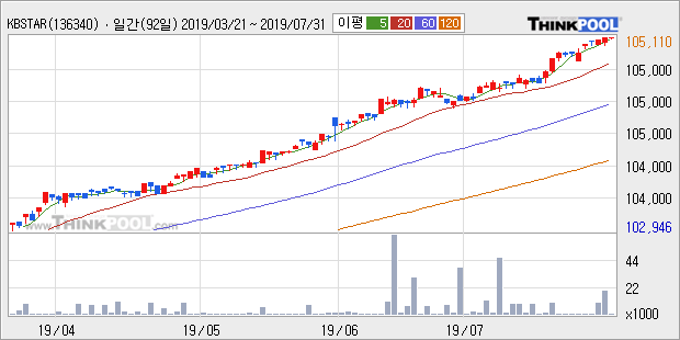 'KBSTAR 중기우량회사채' 52주 신고가 경신, 단기·중기 이평선 정배열로 상승세