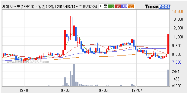 '쎄미시스코' 상한가↑ 도달, 주가 상승 중, 단기간 골든크로스 형성