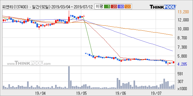 '피엔티' 10% 이상 상승, 주가 20일 이평선 상회, 단기·중기 이평선 역배열