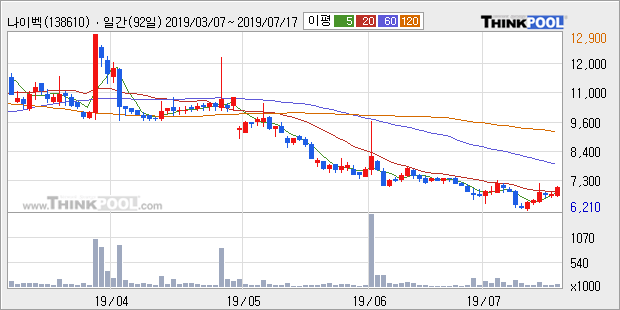 '나이벡' 10% 이상 상승, 주가 20일 이평선 상회, 단기·중기 이평선 역배열