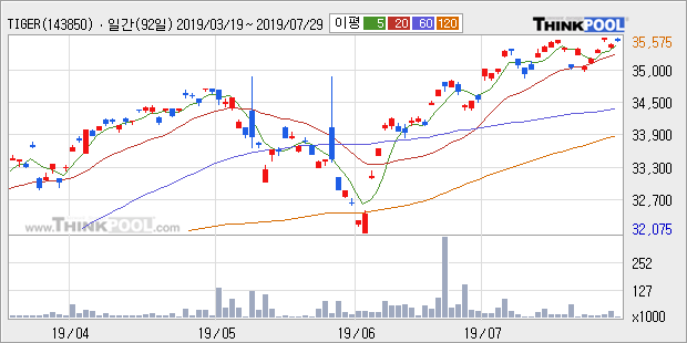 'TIGER 미국S&P500선물(H)' 52주 신고가 경신, 단기·중기 이평선 정배열로 상승세