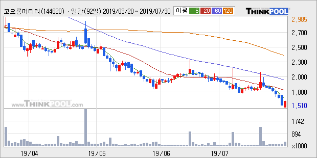 '코오롱머티리얼' 5% 이상 상승, 주가 반등 시도, 단기·중기 이평선 역배열