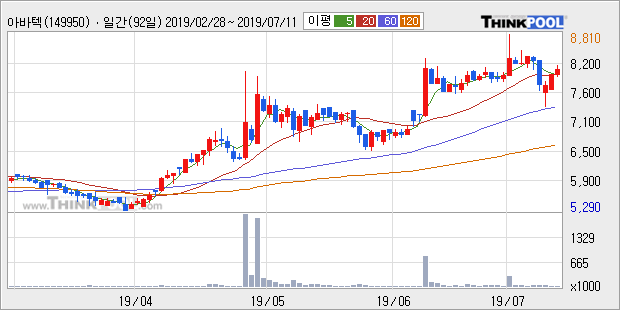 '아바텍' 52주 신고가 경신, 단기·중기 이평선 정배열로 상승세