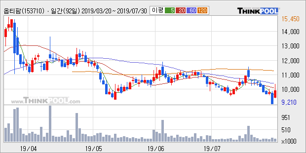 '옵티팜' 10% 이상 상승, 주가 5일 이평선 상회, 단기·중기 이평선 역배열