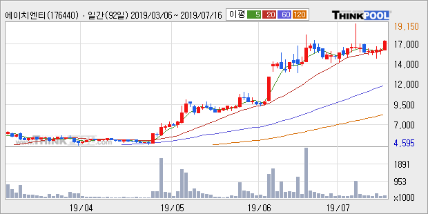 '에이치엔티' 10% 이상 상승, 단기·중기 이평선 정배열로 상승세