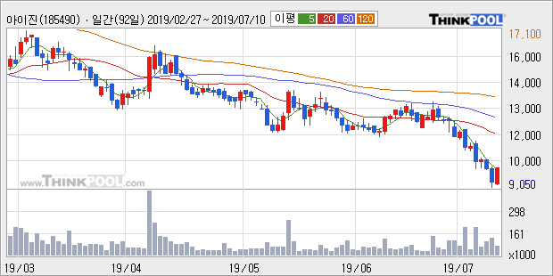 '아이진' 10% 이상 상승, 주가 5일 이평선 상회, 단기·중기 이평선 역배열