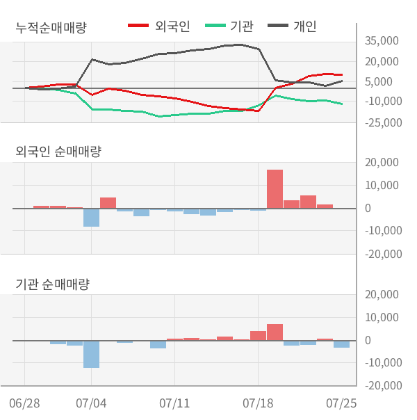 [실적속보]종근당, 올해 2Q 영업이익 대폭 상승... 전분기보다 13.7% 올라 (개별,잠정)