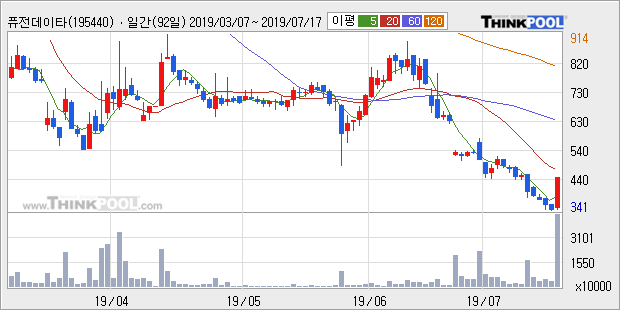 '퓨전데이타' 10% 이상 상승, 주가 20일 이평선 상회, 단기·중기 이평선 역배열