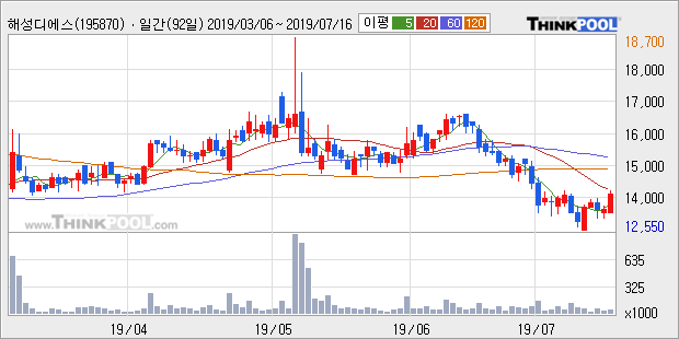 '해성디에스' 5% 이상 상승, 주가 5일 이평선 상회, 단기·중기 이평선 역배열