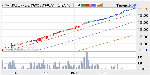 'KBSTAR 단기통안채' 52주 신고가 경신, 단기·중기 이평선 정배열로 상승세