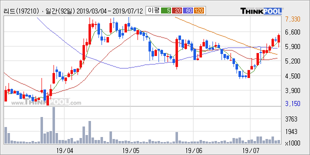 '리드' 10% 이상 상승, 주가 상승 중, 단기간 골든크로스 형성