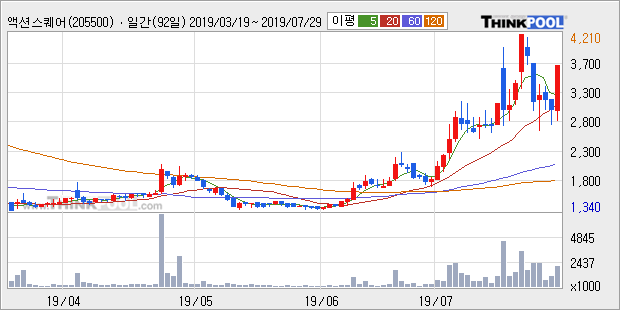 '액션스퀘어' 10% 이상 상승, 단기·중기 이평선 정배열로 상승세