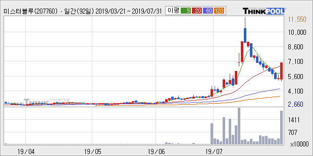 '미스터블루' 15% 이상 상승, 단기·중기 이평선 정배열로 상승세