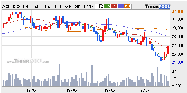 'SK디앤디' 5% 이상 상승, 주가 20일 이평선 상회, 단기·중기 이평선 역배열