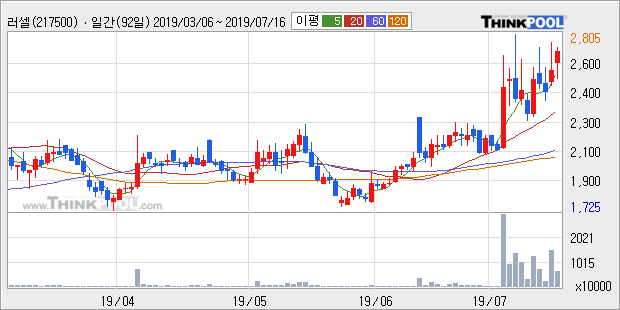 '러셀' 10% 이상 상승, 단기·중기 이평선 정배열로 상승세