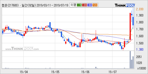 '켐온' 10% 이상 상승, 주가 60일 이평선 상회, 단기·중기 이평선 역배열