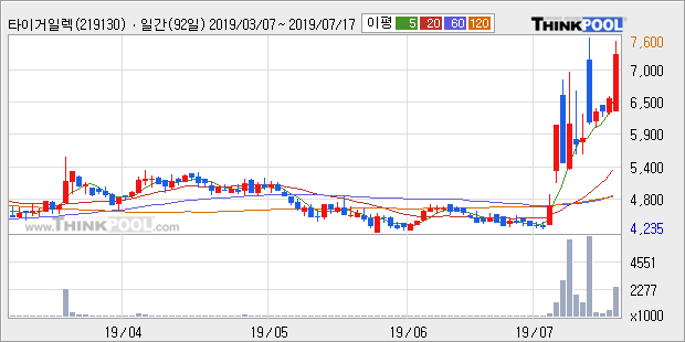 '타이거일렉' 52주 신고가 경신, 단기·중기 이평선 정배열로 상승세