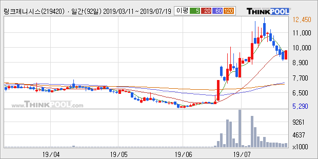 '링크제니시스' 10% 이상 상승, 단기·중기 이평선 정배열로 상승세