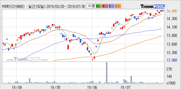 'KODEX 미국S&P500선물(H)' 52주 신고가 경신, 단기·중기 이평선 정배열로 상승세