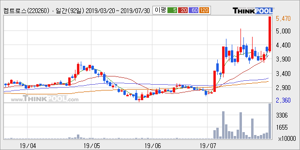 '켐트로스' 10% 이상 상승, 주가 상승 중, 단기간 골든크로스 형성