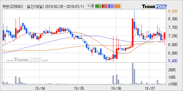 '쿠첸' 10% 이상 상승, 주가 상승세, 단기 이평선 역배열 구간