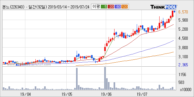 '본느' 10% 이상 상승, 단기·중기 이평선 정배열로 상승세