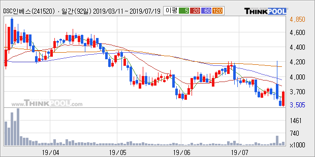 'DSC인베스트먼트' 10% 이상 상승, 주가 20일 이평선 상회, 단기·중기 이평선 역배열