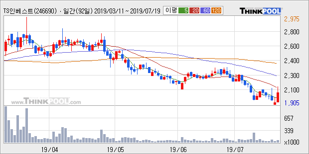 'TS인베스트먼트' 10% 이상 상승, 주가 20일 이평선 상회, 단기·중기 이평선 역배열