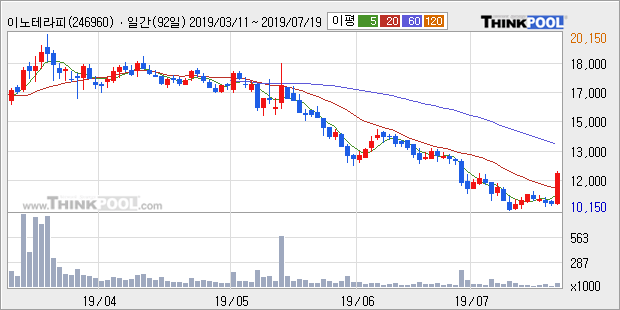 '이노테라피' 15% 이상 상승, 주가 20일 이평선 상회, 단기·중기 이평선 역배열