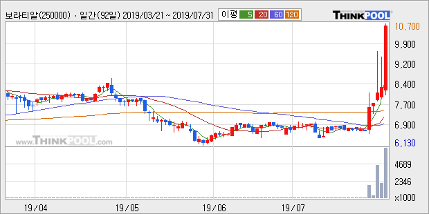 '보라티알' 10% 이상 상승, 주가 60일 이평선 상회, 단기·중기 이평선 역배열