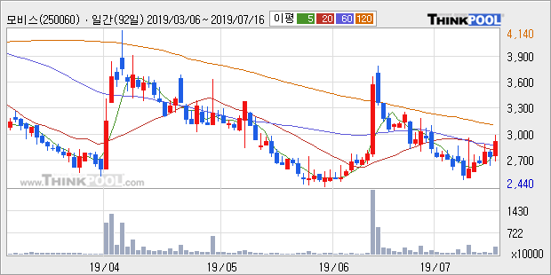 '모비스' 10% 이상 상승, 주가 60일 이평선 상회, 단기·중기 이평선 역배열