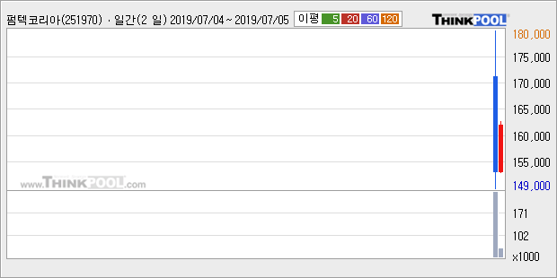 '펌텍코리아' 10% 이상 상승, 주가 60일 이평선 상회, 단기·중기 이평선 역배열